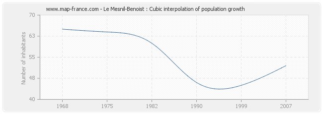 Le Mesnil-Benoist : Cubic interpolation of population growth